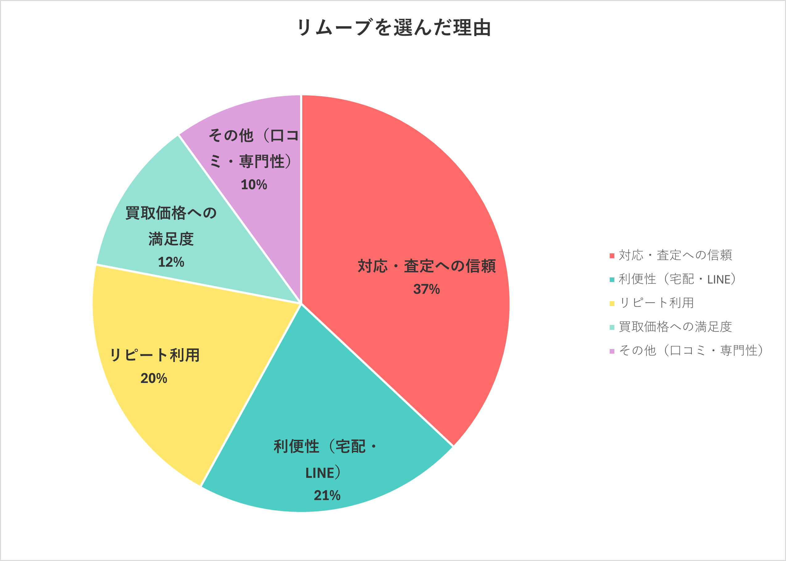 リムーブの買取口コミ結果